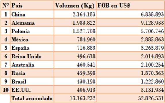 Alemania en retorno de divisas y China en volumen fueron los principales destinos de la ciruela seca chilena (1)