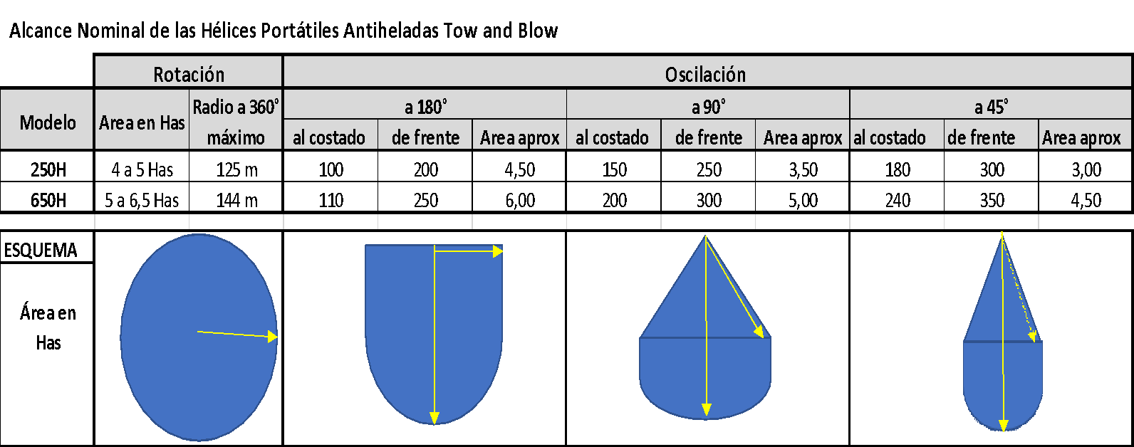 Hélices portatiles antiheladas Tow and Blow