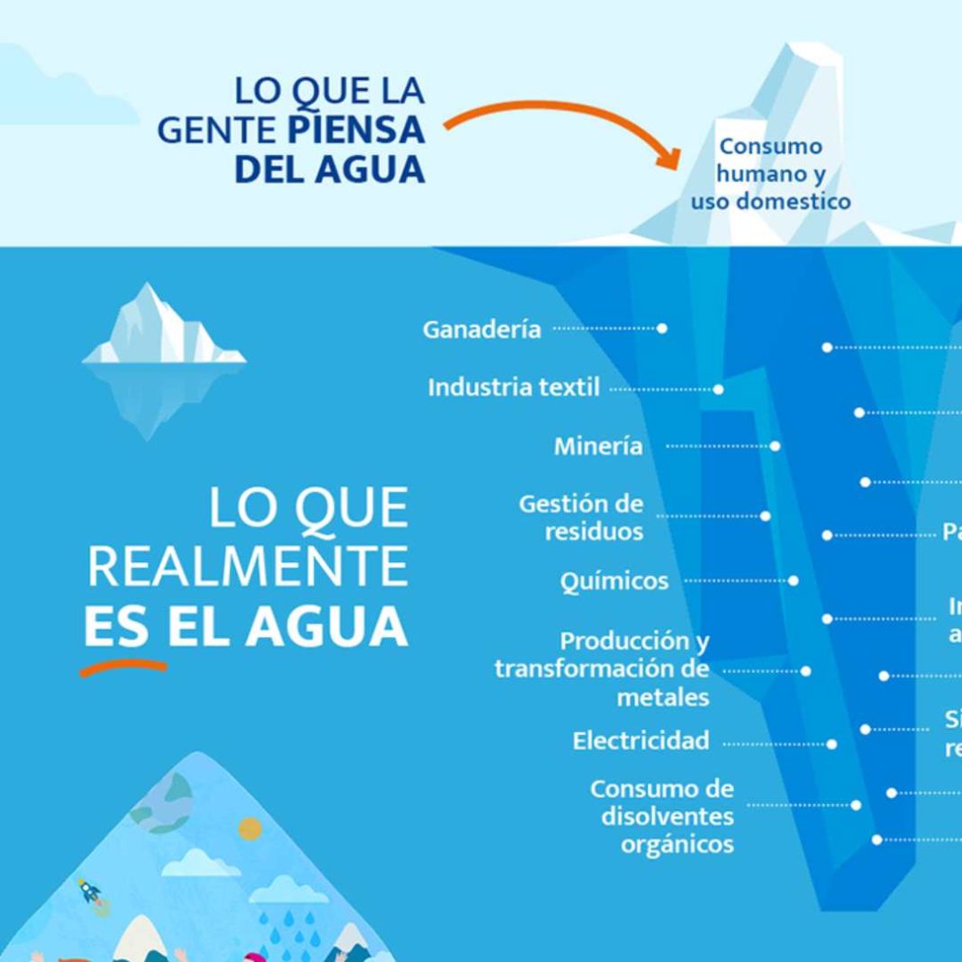 El agua en Chile ¿Cuánto se destina al consumo humano