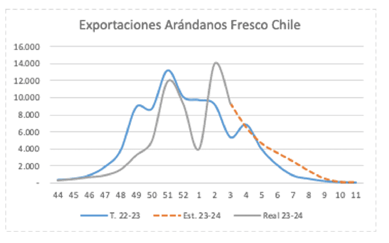 Exportaciones Arándanos frescos Chile