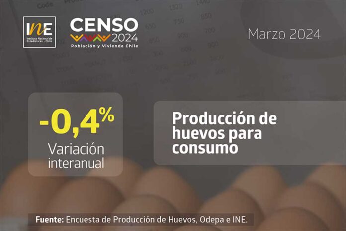 Producción de huevos de consumo presentó una disminución interanual de 0,4% en marzo de 2024