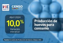 Producción de huevos de consumo presentó un incremento interanual de 10,0% en abril de 2024