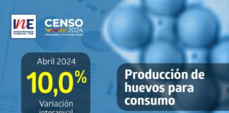 Producción de huevos de consumo presentó un incremento interanual de 10,0% en abril de 2024