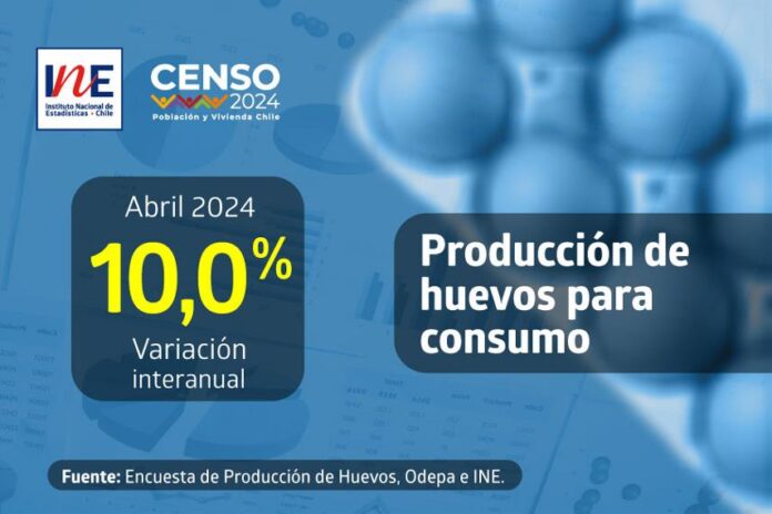 Producción de huevos de consumo presentó un incremento interanual de 10,0% en abril de 2024