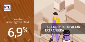 Tasa de desocupación de la población extranjera fue 6,9% en el trimestre junio-agosto de 2024