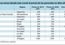 Valores de parcelas subieron hasta 200% en diez años