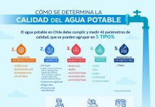 El agua en Chile: ¿Cómo se determina su calidad?