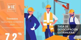 Tasa de desocupación de la población extranjera fue de 7,2% en el trimestre septiembre-noviembre de 2024