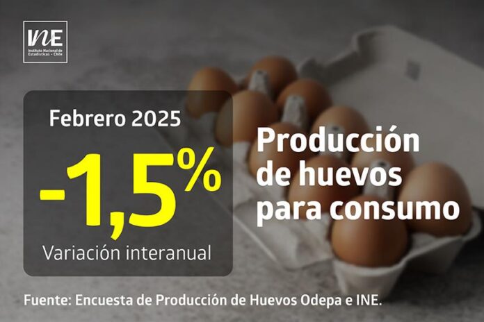 La producción de huevos de consumo presentó una disminución interanual de 1,5% en febrero de 2025