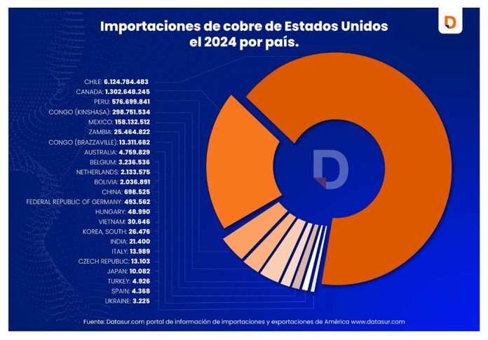 Datasur Informa: Las principales exportaciones entre la Alianza del Pacifico y Estados Unidos en el 2024