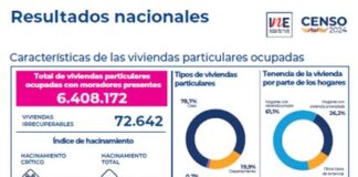 Censo 2024: El 61,1% de los hogares residen en una vivienda propia y el 26,2% en una vivienda arrendada