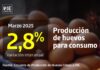 La producción de huevos de consumo presentó un aumento interanual de 2,8% en marzo de 2025