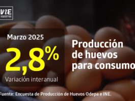 La producción de huevos de consumo presentó un aumento interanual de 2,8% en marzo de 2025