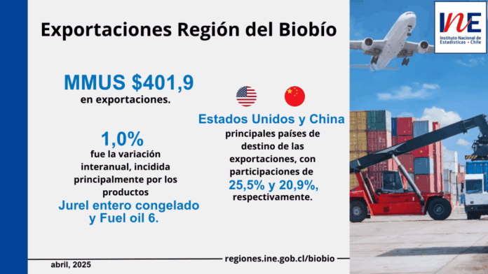 Exportaciones de la Región del Biobío aumentaron 1,0% interanualmente
