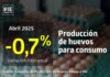Producción de huevos de consumo presentó una disminución interanual de 0,7% en abril de 2025