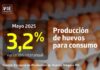 La producción de huevos de consumo presentó un aumento interanual de 3,2% en mayo de 2025