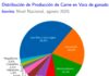 Producción de carne en vara de ganado bovino de la Región del Biobío presentó una disminución interanual de 22,9% en agosto de 2025