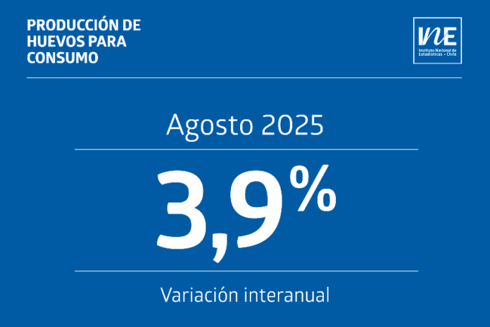 La producción de huevos de consumo presentó un aumento interanual de 3,9% en agosto de 2025