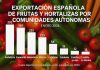Andalucía, Comunidad Valenciana y Murcia concentran el 87,5% de las exportaciones de frutas y hortalizas Andalucía, Comunidad Valenciana y Murcia concentran el 875