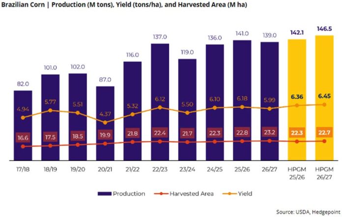 Hedgepoint prevé una cosecha récord de maíz en Brasil en 2026/27